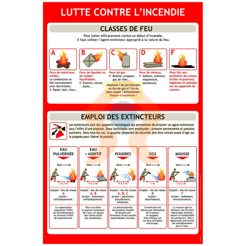 Panneau lutte contre l'incendie classes de feu