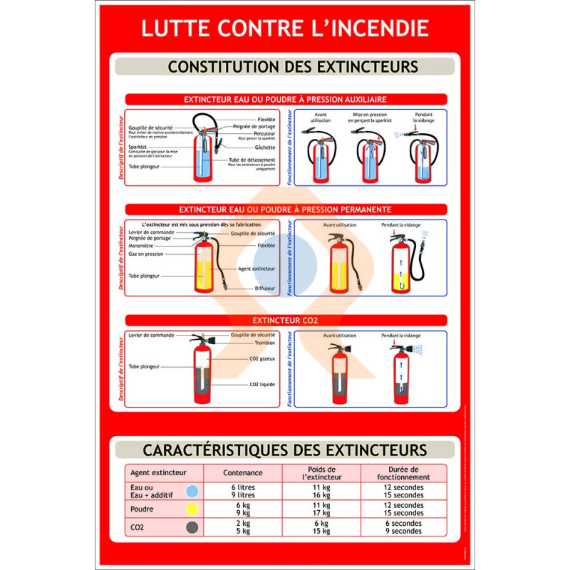 Extincteurs panneau lutte contre l'incendie